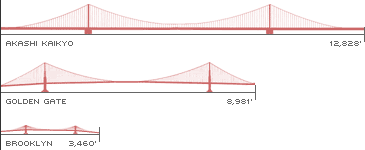 Chart showing the relative size of the longest bridges in the world